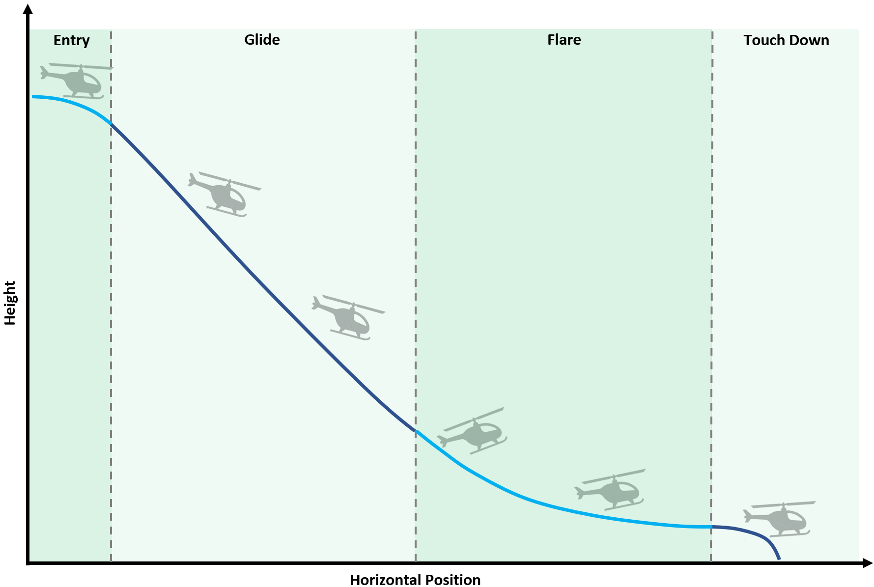 ../_images/autorotation_phases.png